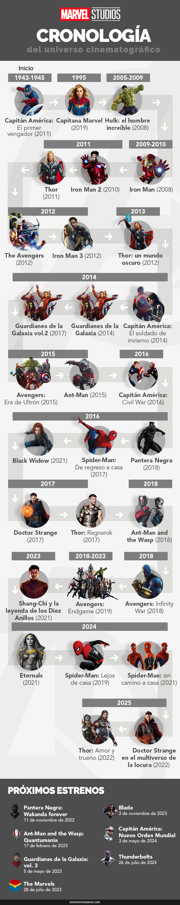 Orden cronológico de películas de Marvel infografía) - SuperAficionados